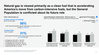 56%
of the General Population agrees natural gas is a clean source of
energy (vs. 63% IP)
15
Natural gas is viewed primari...