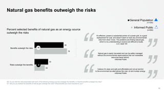 Natural gas benefits outweigh the risks
Percent selected benefits of natural gas as an energy source
outweigh the risks
68...
