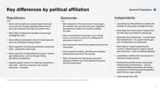 Key differences by political affiliation
• Much more receptive to carbon-based fuels such
as oil and coal, though majoriti...