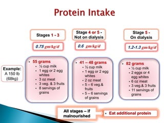 Stage 5 -
On dialysis
All stages – if
malnourished
Example:
A 150 lb
(68kg)
• 82 grams
• ½ cup milk
• 2 eggs or 4
egg whites
• 6 oz meat
• 3 veg.& 3 fruits
• 11 servings of
grains
• 41 – 48 grams
• ½ cup milk
• 1 egg or 2 egg
whites
• 2 oz meat
• 5 – 6 veg.&
fruits
• 5 – 6 servings
of grains
Stage 4 or 5 -
Not on dialysis
Stages 1 - 3
• 55 grams
• ½ cup milk
• 1 egg or 2 egg
whites
• 3 oz meat
• 3 veg. & 3 fruits
• 8 servings of
grains
0.75 gm/kg/d 1.2-1.3 gm/kg/d0.6 gm/kg/d
• Eat additional protein
 