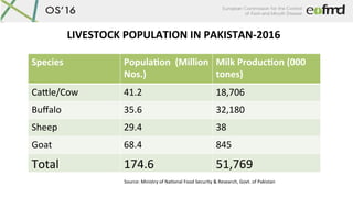 LIVESTOCK	POPULATION	IN	PAKISTAN-2016	
Species		 PopulaPon		(Million	
Nos.)	
Milk	ProducPon	(000	
tones)		
CaSle/Cow	 41.2...