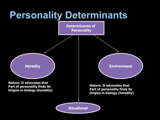 Determinants of
Personality
Heredity Environment
Situational
Nature: It advocates that
Part of personality finds its
Origins in biology (heredity)
Nature: It advocates that
Part of personality finds its
Origins in biology (heredity)
 