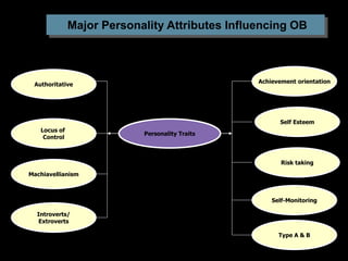 Major Personality Attributes Influencing OB
Personality Traits
Authoritative
Locus of
Control
Machiavellianism
Introverts/
Extroverts
Self Esteem
Risk taking
Self-Monitoring
Type A & B
Achievement orientation
 