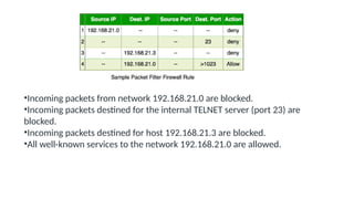 •Incoming packets from network 192.168.21.0 are blocked.
•Incoming packets destined for the internal TELNET server (port 23) are
blocked.
•Incoming packets destined for host 192.168.21.3 are blocked.
•All well-known services to the network 192.168.21.0 are allowed.
 