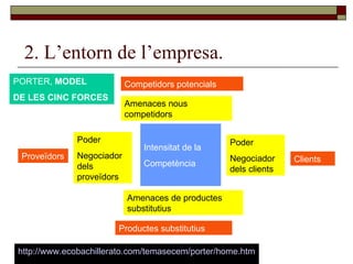 2. L’entorn de l’empresa. Competidors potencials Amenaces nous competidors Proveïdors Poder  Negociador dels proveïdors Productes substitutius Amenaces de productes substitutius Poder  Negociador dels clients Clients Intensitat de la Competència PORTER,  MODEL DE LES CINC FORCES http://www.ecobachillerato.com/temasecem/porter/home.htm 