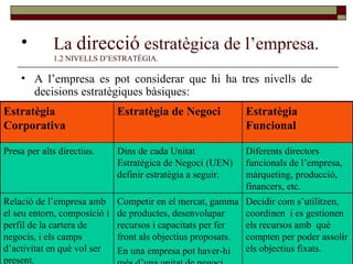 La  direcció  estratègica de l’empresa. 1.2 NIVELLS D’ESTRATÈGIA. A l’empresa es pot considerar que hi ha tres nivells de decisions estratègiques bàsiques: Decidir com s’utilitzen, coordinen  i es gestionen els recursos amb  què compten per poder assolir els objectius fixats. Competir en el mercat, gamma de productes, desenvolupar recursos i capacitats per fer front als objectius proposats.  En una empresa pot haver-hi més d’una unitat de negoci. Relació de l’empresa amb el seu entorn, composició i perfil de la cartera de negocis, i els camps d’activitat en què vol ser present. Diferents directors funcionals de l’empresa, màrqueting, producció, financers, etc. Dins de cada Unitat Estratègica de Negoci (UEN) definir estratègia a seguir. Presa per alts directius. Estratègia Funcional Estratègia de Negoci Estratègia Corporativa 