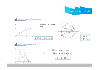 Expressió en forma
polar
Vectors posició d’un punt
Vectors en el pla
Vectors equipol·lents
 