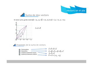 Suma de dos vectors
El vector suma dels vectors = (a1, a2) i = (b1, b2) és = (a1 + b1, a2 + b2).


s 

a 

b
Vectors en el pla


s
Propietats de la suma de vectors
Commutativa
Associativa
Existència d’element neutre
Existència d’element simètric
 