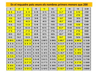 En el requadre pots veure els nombres primers menors que 200
 