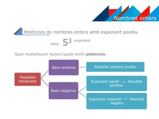 Nombres enters
Potències de nombres enters amb exponent positiu
Quan multipliquem factors iguals tenim potències.
Possibles
situacions
Base positiva
Base negativa
Exponent parell Resultat
posititu
Exponent imparell Resultat
negatiu
Resultat sempre positiu
53base
exponent
 