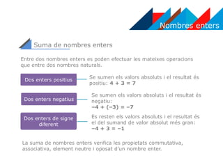 Nombres enters
Suma de nombres enters
Entre dos nombres enters es poden efectuar les mateixes operacions
que entre dos nombres naturals.
Dos enters positius
Dos enters negatius
Dos enters de signe
diferent
Se sumen els valors absoluts i el resultat és
positiu: 4 + 3 = 7
Se sumen els valors absoluts i el resultat és
negatiu:
–4 + (–3) = –7
Es resten els valors absoluts i el resultat és
el del sumand de valor absolut més gran:
–4 + 3 = –1
La suma de nombres enters verifica les propietats commutativa,
associativa, element neutre i oposat d’un nombre enter.
 