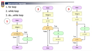 Давталтын төрлүүд
1. for loop
2. while loop
3. do...while loop
1
2 3
 
