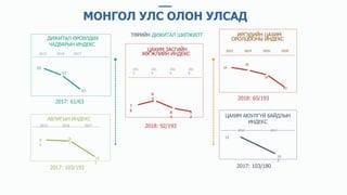 10
2017: 61/63
2018: 92/193
ТӨРИЙН ДИЖИТАЛ ШИЛЖИЛТ
55
57
39
61
2015
ДИЖИТАЛ ӨРСӨЛДӨХ
ЧАДВАРЫН ИНДЕКС
2016 2017
8
6
8
7
10
3
АВЛИГЫН ИНДЕКС
2014 2016 2017
ЦАХИМ АЮУЛГҮЙ БАЙДЛЫН
ИНДЕКС
2014 2017
15
10
3
2017: 103/193 2017: 103/180
7
6
6
5
8
4
9
2
201
2
201
4
201
6
201
8
ЦАХИМ ЗАСГИЙН
ХӨГЖЛИЙН ИНДЕКС
24
30
65
2012 2014 2016 2018
ИРГЭДИЙН ЦАХИМ
ОРОЛЦООНЫ ИНДЕКС
2018: 65/193
МОНГОЛ УЛС ОЛОН УЛСАД
 