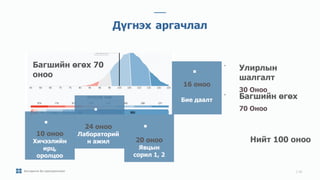 // 02
10 оноо
Хичээлийн
ирц,
оролцоо
Нийт 100 оноо
Улирлын
шалгалт
30 Оноо
Дүгнэх аргачлал
Багшийн өгөх 70
оноо
24 оноо
Лабораторий
н ажил 20 оноо
Явцын
сорил 1, 2
16 оноо
Бие даалт Багшийн өгөх
70 Оноо
Алгоритм ба програмчлал
 