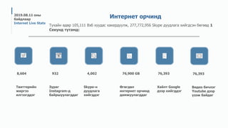 8,604
Твиттерийн
жиргээ
илгээгддэг
932
Зураг
Instagram-д
байршуулагддаг
4,002
Skype-н
дуудлага
хийгддэг
76,900 GB
Өгөгдөл
интернет орчинд
дамжуулагддаг
76,393
Хайлт Google
дээр хийгддэг
Интернет орчинд
Тухайн өдөр 105,111 Вэб хуудас хакердуулж, 277,772,956 Skype дуудлага хийгдсэн бөгөөд 1
Секунд тутамд:
2019.08.11 оны
байдлаар
Internet Live Stats
76,393
Видео бичлэг
Youtube дээр
үзэж байдаг
 
