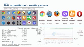 https://gs.statcounter.com/ // 37
График. 2018 оны 7-р сараас 2019 оны 7-р сар хүртлэх хугацаанд интернет
хэрэглэгчид аль вэб хөтөч хэрэглэсэн байдал.
CHROME
63.37%
Вэб хөтөчийн зах зээлийн үнэлгээ
Statcounter, 2019 оны 7-р сарын байдлаар
SAFARI
15.05%
FIREFOX
4.49%
Samsung
Internet
4.49%
UC
Browser
4.49%
OPERA
2.58%
Хувь
Он, сар
График
дээр дарж
томруулж
харна.
Дэлхий нийтээр Монголд
Chrome for Android 33.01% 20,55%
Chrome 75.0 24.49% 42.5%
Safari iPhone 10.23% 8.44%
Samsung Internet 9.2 2.58%,
4.16%
Safari iPad 2.38% -
Firefox 68.0 1.89% 2.33%
 