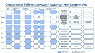 // 40
INTERNET OF
THING
Gartner
KT
Institute
NIPA
IDG
IDC
IEEE
SK C&C
CES2014
Судалгааны байгууллагуудын судалсан чиг хандлагууд
График. Трэнд судалгааны чиглэлүүд (2014 оны байдлаар).
BIG
DATA
WEARABLE
COMPUTING
CLOU
D
3D
PRINTING
SOFTWARE DEFINED
ANYTHING
Mobile Apps and
Applications,
Mobile Device
Diversity and
Management
Web-Scale IT Smart Machines
Mobile Instance
Messenger(MIM),
Mobile Advertising,
Mobile Commerce
Media,
Over The Top(OTT),
Information
Security&Privacy
Affordable phones
Social 2.0: SNS
social curation and
privacy, Next
generation of TV
and broadcasting
services
Increase in new
threats, LTE-A
3D semiconductors,
flexible OLED
DevOps
Social Enterprise
Smart Education
DevOps, Indoor LBS
Smart Channel,
HTML5
Mobile Process UHD TV
Automotive
Infotainment
Судлагдсан Судлагдаагүй
 