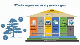 // 05
40
%
20
%
20
50
%
ECO SYSTEM
МТ-ийн мэдлэг олгох агуулгын хүрээ
 