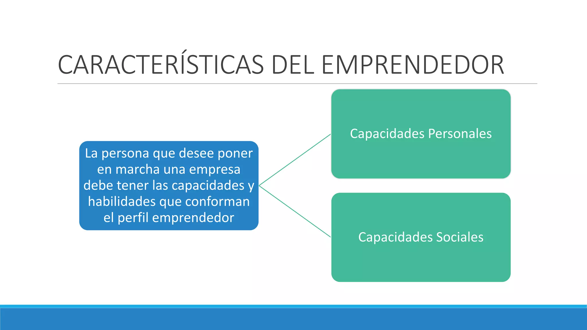 CARACTERÍSTICAS DEL EMPRENDEDOR
La persona que desee poner
en marcha una empresa
debe tener las capacidades y
habilidades que conforman
el perfil emprendedor
Capacidades Personales
Capacidades Sociales
 