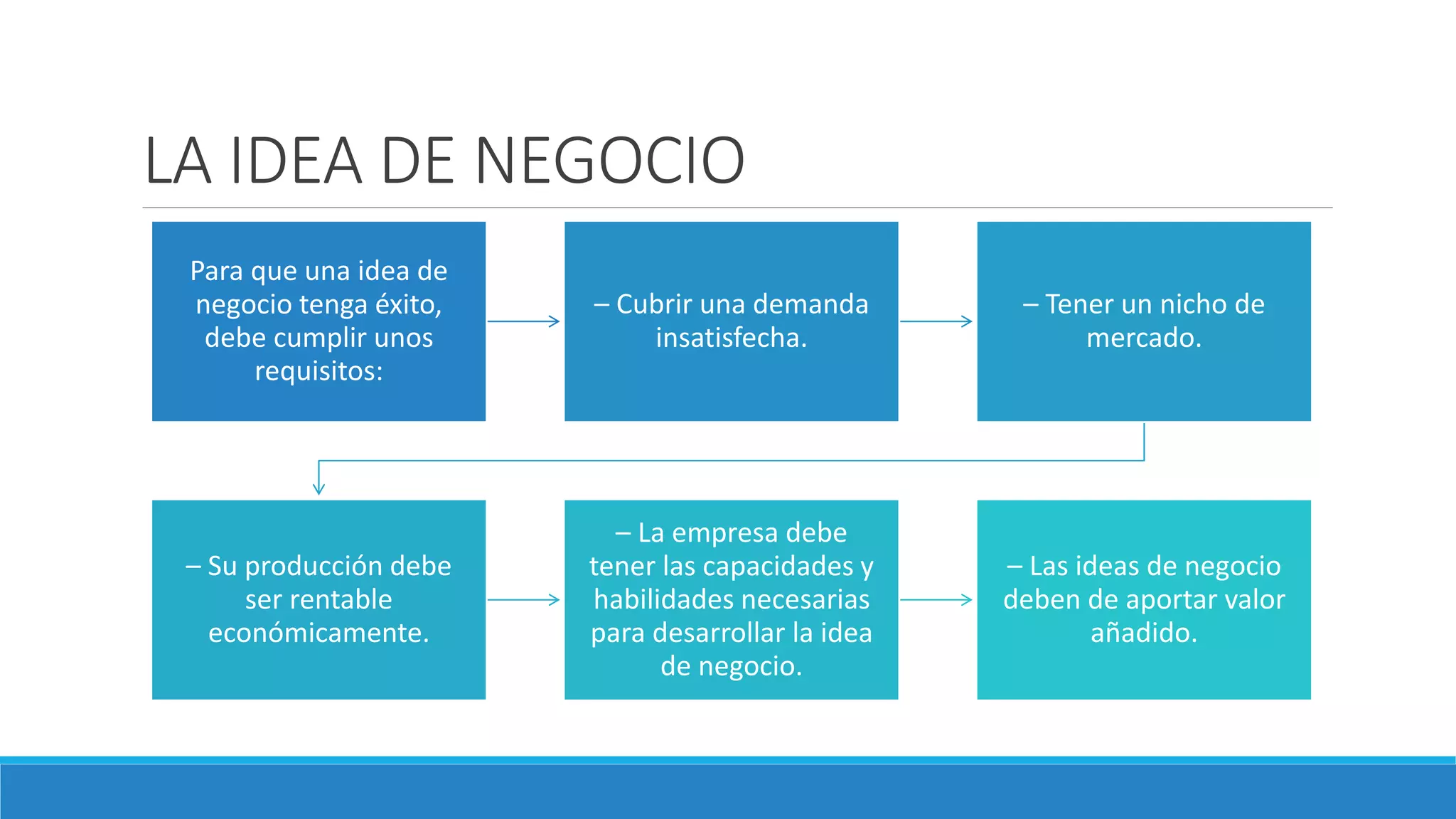 LA IDEA DE NEGOCIO
Para que una idea de
negocio tenga éxito,
debe cumplir unos
requisitos:
– Cubrir una demanda
insatisfecha.
– Tener un nicho de
mercado.
– Su producción debe
ser rentable
económicamente.
– La empresa debe
tener las capacidades y
habilidades necesarias
para desarrollar la idea
de negocio.
– Las ideas de negocio
deben de aportar valor
añadido.
 