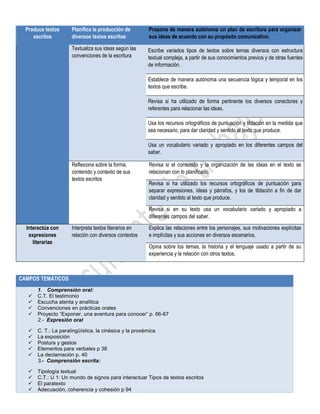 Produce textos
escritos
Planifica la producción de
diversos textos escritos
Propone de manera autónoma un plan de escritura para organizar
sus ideas de acuerdo con su propósito comunicativo.
Textualiza sus ideas según las
convenciones de la escritura
Escribe variados tipos de textos sobre temas diversos con estructura
textual compleja, a partir de sus conocimientos previos y de otras fuentes
de información.
Establece de manera autónoma una secuencia lógica y temporal en los
textos que escribe.
Revisa si ha utilizado de forma pertinente los diversos conectores y
referentes para relacionar las ideas.
Usa los recursos ortográficos de puntuación y tildación en la medida que
sea necesario, para dar claridad y sentido al texto que produce.
Usa un vocabulario variado y apropiado en los diferentes campos del
saber.
Reflexiona sobre la forma,
contenido y contexto de sus
textos escritos
Revisa si el contenido y la organización de las ideas en el texto se
relacionan con lo planificado.
Revisa si ha utilizado los recursos ortográficos de puntuación para
separar expresiones, ideas y párrafos, y los de tildación a fin de dar
claridad y sentido al texto que produce.
Revisa si en su texto usa un vocabulario variado y apropiado a
diferentes campos del saber.
Interactúa con
expresiones
literarias
Interpreta textos literarios en
relación con diversos contextos
Explica las relaciones entre los personajes, sus motivaciones explícitas
e implícitas y sus acciones en diversos escenarios.
Opina sobre los temas, la historia y el lenguaje usado a partir de su
experiencia y la relación con otros textos.
CAMPOS TEMÁTICOS
1. Comprensión oral:
 C.T. El testimonio
 Escucha atenta y analítica
 Convenciones en prácticas orales
 Proyecto “Exponer, una aventura para conocer” p. 66-67
2.- Expresión oral
 C. T.: La paralingüística, la cinésica y la proxémica
 La exposición
 Postura y gestos
 Elementos para verbales p 38
 La declamación p. 40
3.- Comprensión escrita:
 Tipología textual
 C.T.: U 1: Un mundo de signos para interactuar Tipos de textos escritos
 El paratexto
 Adecuación, coherencia y cohesión p 94
 