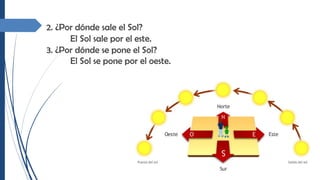 2. ¿Por dónde sale el Sol?
El Sol sale por el este.
3. ¿Por dónde se pone el Sol?
El Sol se pone por el oeste.
 