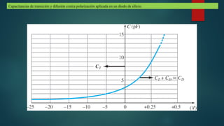 Capacitancias de transición y difusión contra polarización aplicada en un diodo de silicio.
 