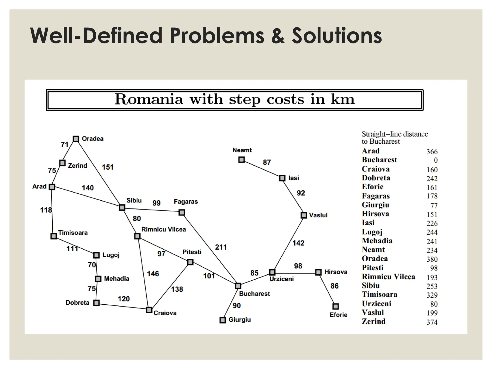 Well-Defined Problems & Solutions
 