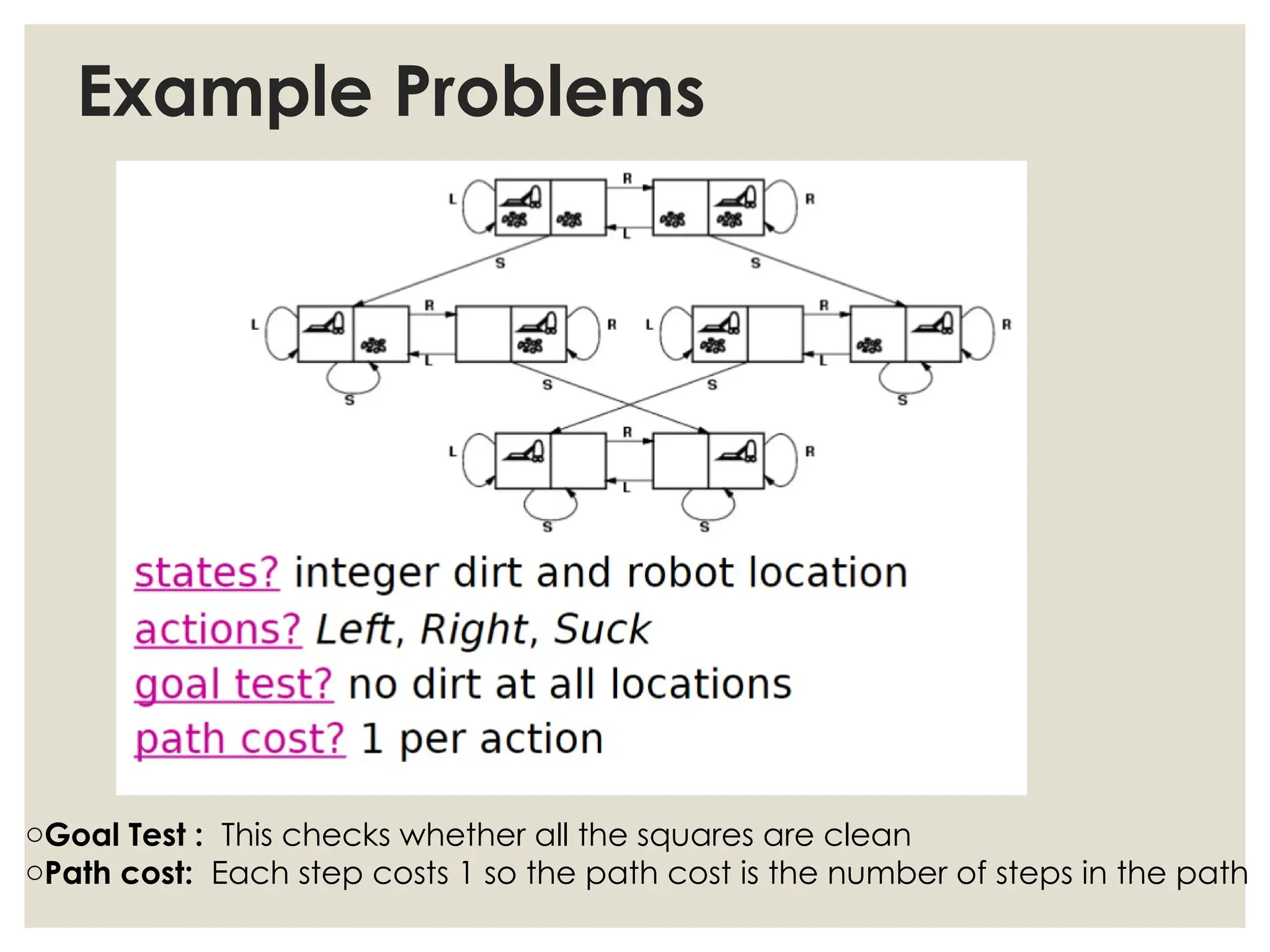 Example Problems
oGoal Test : This checks whether all the squares are clean
oPath cost: Each step costs 1 so the path cost is the number of steps in the path
 