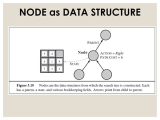 NODE as DATA STRUCTURE
 