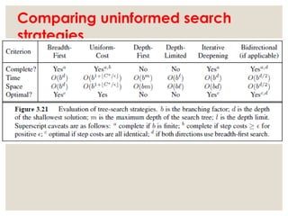 Comparing uninformed search
strategies
 