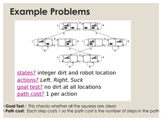 Example Problems
oGoal Test : This checks whether all the squares are clean
oPath cost: Each step costs 1 so the path cost is the number of steps in the path
 