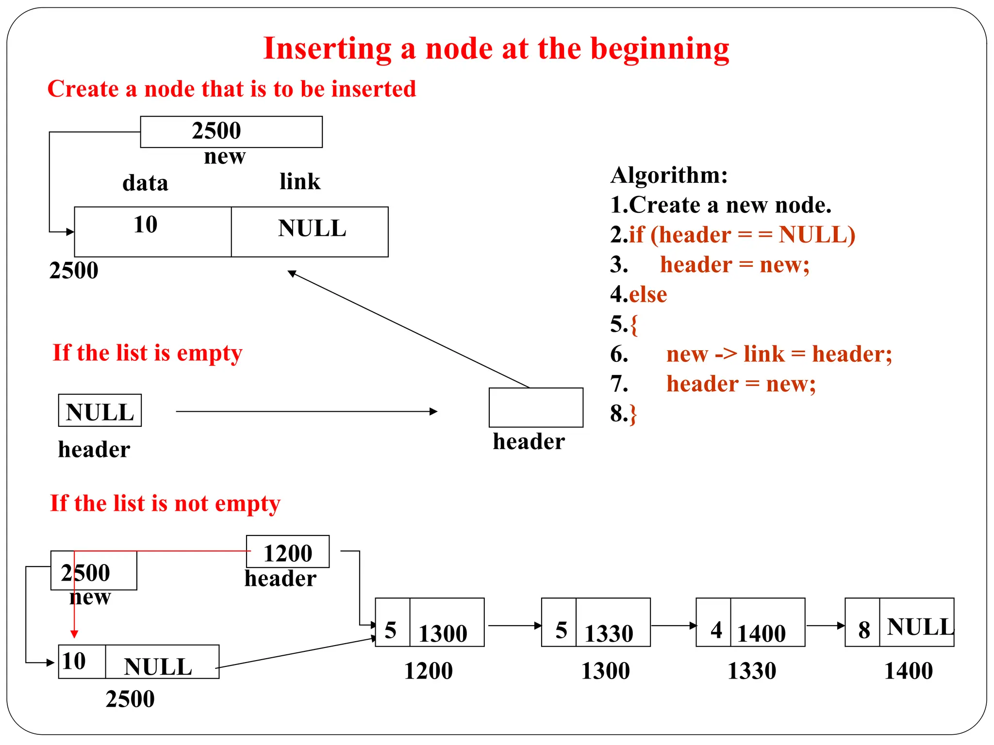 Inserting a node at the beginning
Create a node that is to be inserted
2500
data link
10
new
2500
NULL
Algorithm:
1.Create a new node.
2.if (header = = NULL)
3. header = new;
4.else
5.{
6. new -> link = header;
7. header = new;
8.}
If the list is empty
NULL
header header
If the list is not empty
1200
header
2500
10
new
2500
NULL 1200 1300 1330 1400
NULL
5 5 4 8
1300 1330 1400
 