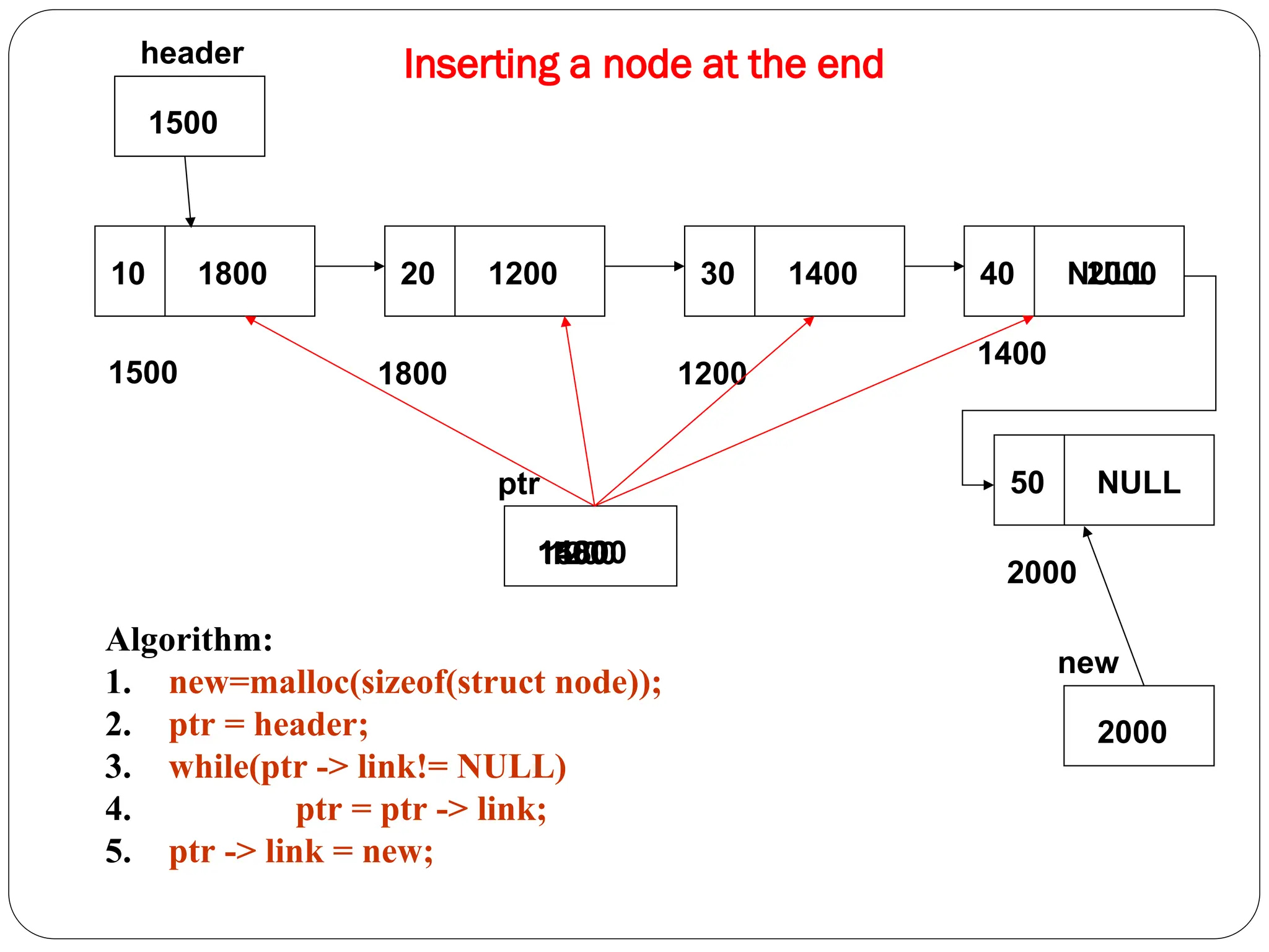Inserting a node at the end
10 1800 20 1200 30 1400 40 NULL
1500 1800 1200
1400
1500
header
50 NULL
2000
Algorithm:
1. new=malloc(sizeof(struct node));
2. ptr = header;
3. while(ptr -> link!= NULL)
4. ptr = ptr -> link;
5. ptr -> link = new;
2000
new
1500
ptr
1800
1200
1400
2000
 