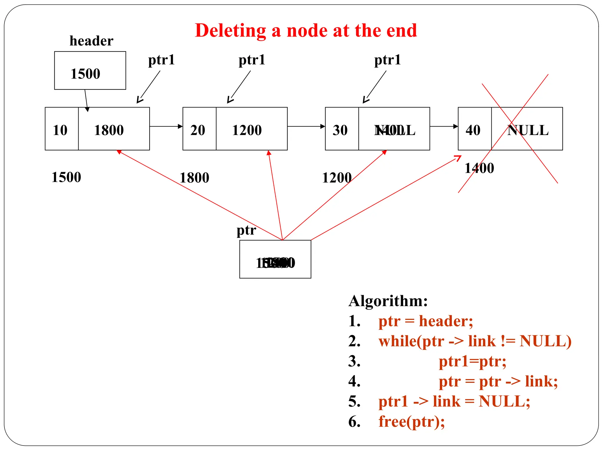 Deleting a node at the end
10 1800 20 1200 30 1400 40 NULL
1500 1800 1200
1400
1500
header
Algorithm:
1. ptr = header;
2. while(ptr -> link != NULL)
3. ptr1=ptr;
4. ptr = ptr -> link;
5. ptr1 -> link = NULL;
6. free(ptr);
1500
ptr
1800
1200
NULL
ptr1 ptr1 ptr1
1400
 