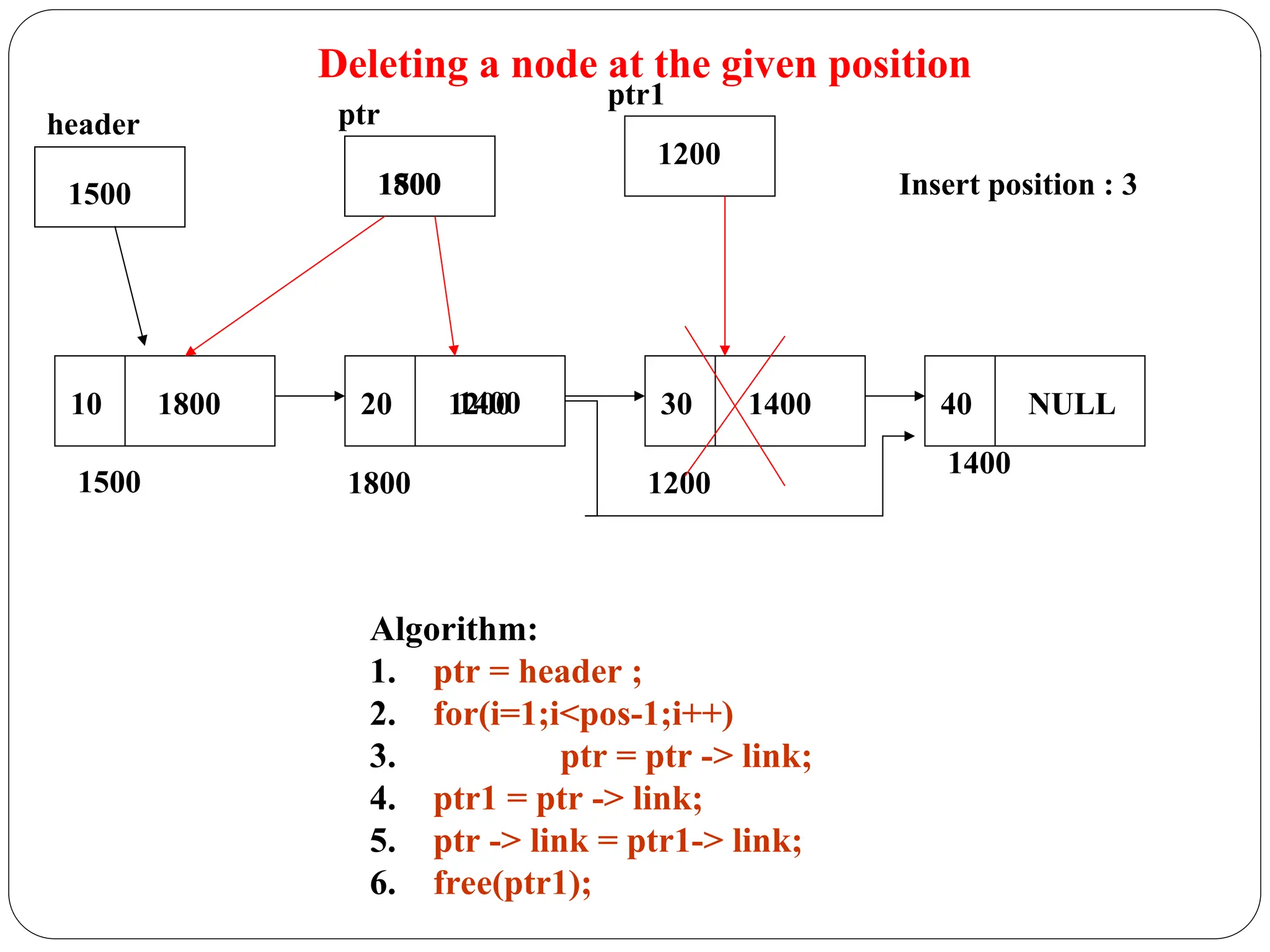 Deleting a node at the given position
10 1800 20 1200 30 1400 40 NULL
1500
header
Algorithm:
1. ptr = header ;
2. for(i=1;i<pos-1;i++)
3. ptr = ptr -> link;
4. ptr1 = ptr -> link;
5. ptr -> link = ptr1-> link;
6. free(ptr1);
1500
ptr
1500 1800 1200
1400
Insert position : 3
1800
ptr1
1200
1400
 