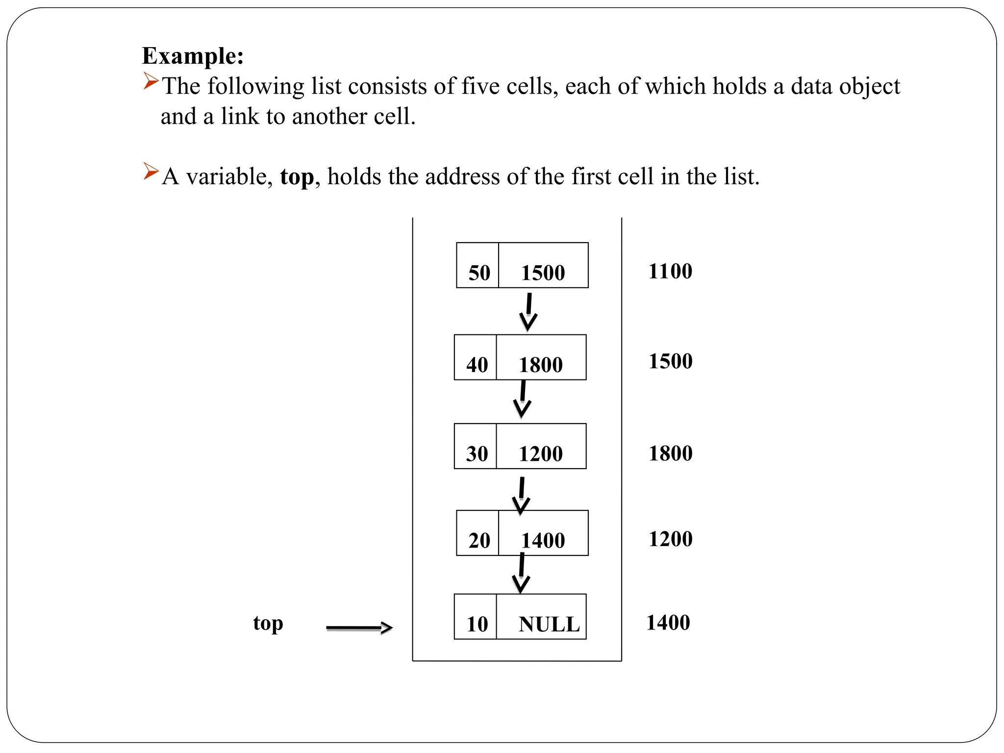 10 NULL
1500
1800
1200
1400
20 1400
30 1200
40 1800
50 1500 1100
top
Example:
The following list consists of five cells, each of which holds a data object
and a link to another cell.
A variable, top, holds the address of the first cell in the list.
 