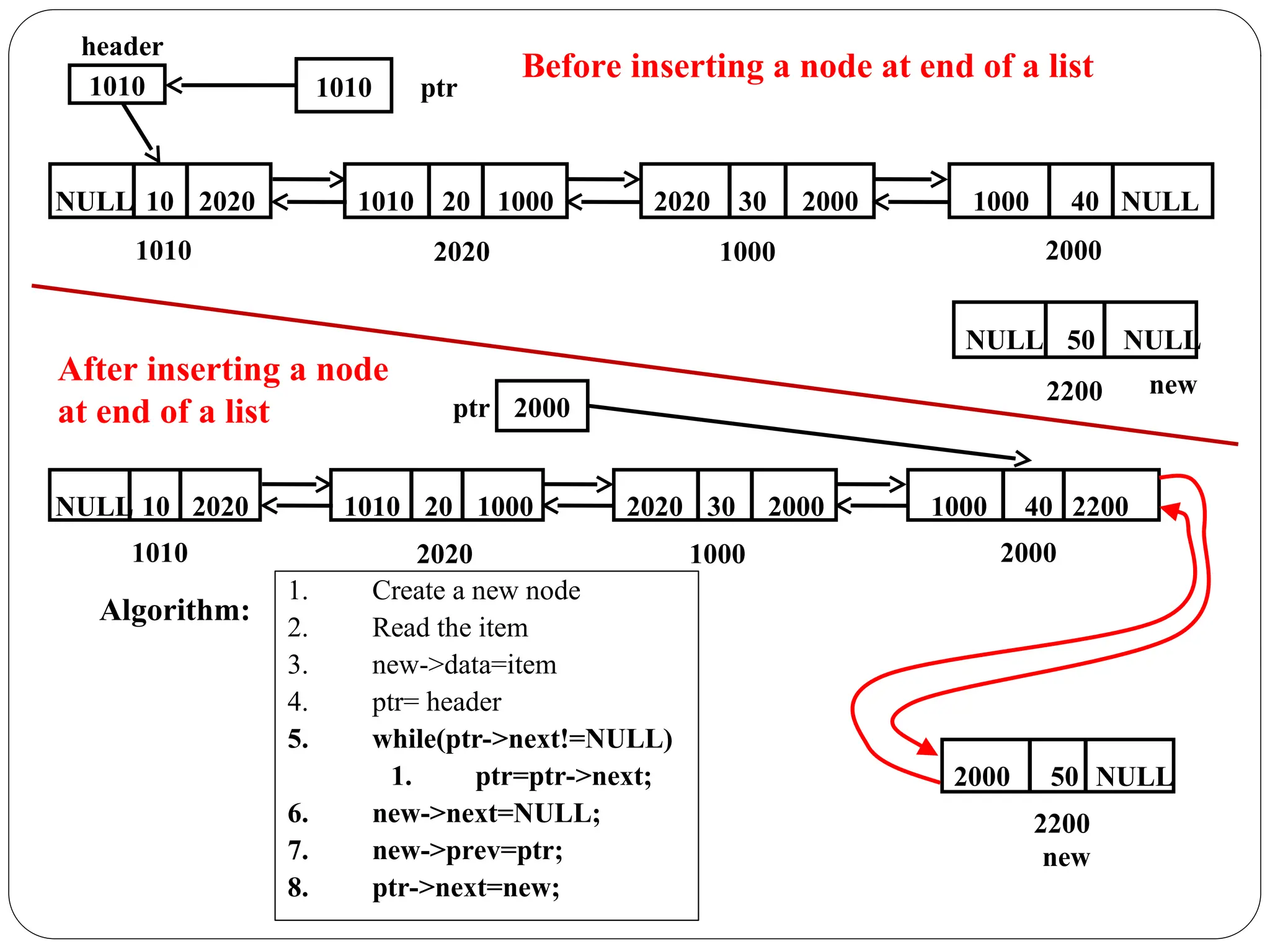 1. Create a new node
2. Read the item
3. new->data=item
4. ptr= header
5. while(ptr->next!=NULL)
1. ptr=ptr->next;
6. new->next=NULL;
7. new->prev=ptr;
8. ptr->next=new;
50 NULL
NULL
2200 new
header
20 1000
1010 30 2000
2020 40 NULL
1000
10 2020
NULL
1010 2020 1000 2000
1010 ptr
1010 ptr
new
20 1000
1010 30 2000
2020 40 2200
1000
10 2020
NULL
1010 2020 1000 2000
50 NULL
2000
2200
new
ptr 2000
Before inserting a node at end of a list
After inserting a node
at end of a list
Algorithm:
 