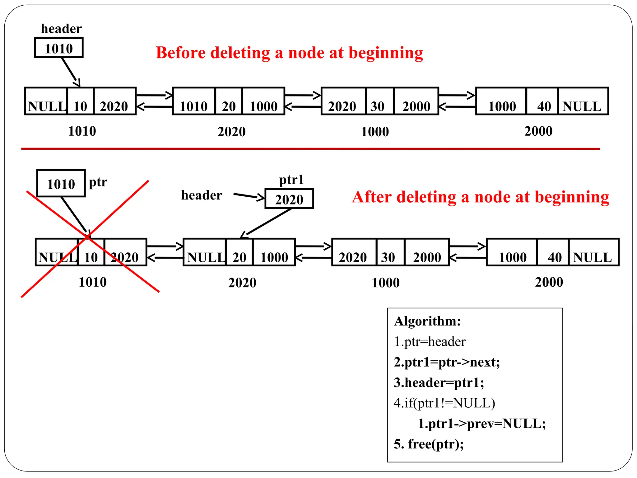 Algorithm:
1.ptr=header
2.ptr1=ptr->next;
3.header=ptr1;
4.if(ptr1!=NULL)
1.ptr1->prev=NULL;
5. free(ptr);
header
20 1000
1010 30 2000
2020 40 NULL
1000
10 2020
NULL
1010 2020 1000 2000
1010
ptr1
ptr
20 1000
NULL 30 2000
2020 40 NULL
1000
10 2020
NULL
1010 2020 1000 2000
2020
1010
header
Before deleting a node at beginning
After deleting a node at beginning
 