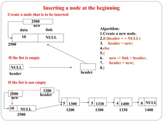 Inserting a node at the beginning
Create a node that is to be inserted
2500
data link
10
new
2500
NULL
Algorithm:
1.Create a new node.
2.if (header = = NULL)
3. header = new;
4.else
5.{
6. new -> link = header;
7. header = new;
8.}
If the list is empty
NULL
header header
If the list is not empty
1200
header
2500
10
new
2500
NULL 1200 1300 1330 1400
NULL
5 5 4 8
1300 1330 1400
 
