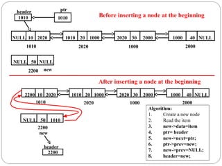 Algorithm:
1. Create a new node
2. Read the item
3. new->data=item
4. ptr= header
5. new->next=ptr;
6. ptr->prev=new;
7. new->prev=NULL;
8. header=new;
20 1000
1010 30 2000
2020 40 NULL
1000
10 2020
2200
1010 2020 1000 2000
50 1010
NULL
2200
new
header
2200
20 1000
1010 30 2000
2020 40 NULL
1000
10 2020
NULL
1010 2020 1000 2000
header
1010
ptr
1010 Before inserting a node at the beginning
After inserting a node at the beginning
50 NULL
NULL
2200 new
 