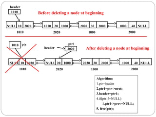 Algorithm:
1.ptr=header
2.ptr1=ptr->next;
3.header=ptr1;
4.if(ptr1!=NULL)
1.ptr1->prev=NULL;
5. free(ptr);
header
20 1000
1010 30 2000
2020 40 NULL
1000
10 2020
NULL
1010 2020 1000 2000
1010
ptr1
ptr
20 1000
NULL 30 2000
2020 40 NULL
1000
10 2020
NULL
1010 2020 1000 2000
2020
1010
header
Before deleting a node at beginning
After deleting a node at beginning
 