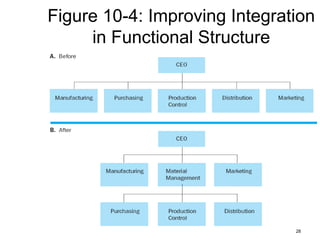 28
Figure 10-4: Improving Integration
in Functional Structure
 