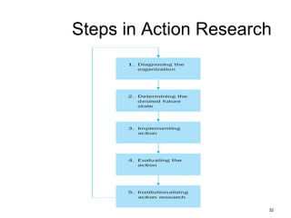 32
Steps in Action Research
 