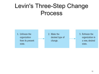 13
Levin's Three-Step Change
Process
 