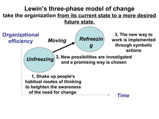 Unfreezing
Refreezin
g
Moving
Time
Organizational
efficiency
2, New possibilities are investigated
and a promising way is chosen
3, The new way to
work is implemented
through symbolic
actions
1, Shake up people's
habitual modes of thinking
to heighten the awareness
of the need for change
Lewin’s three-phase model of change
take the organization from its current state to a more desired
future state.
 