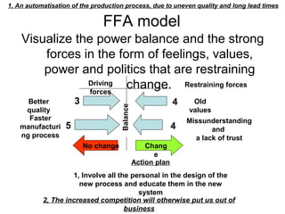 FFA model
Visualize the power balance and the strong
forces in the form of feelings, values,
power and politics that are restraining
change.
Balance
Driving
forces
Restraining forces
Old
values
Missunderstanding
and
a lack of trust
Better
quality
Faster
manufacturi
ng process
1, An automatisation of the production process, due to uneven quality and long lead times
No change Chang
e
3
5
4
4
Action plan
1, Involve all the personal in the design of the
new process and educate them in the new
system
2, The increased competition will otherwise put us out of
business
 