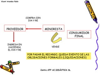 Vicent Arandes Pablo




                       COMPRA CON
                         IVA Y RE


      PROVEEDOR                        MINORISTA
                                                             CONSUMIDOR
                                                                FINAL

       INGRESA EN
        HACIENDA                              VENDE
       EL IVA Y RE

                        POR PAGAR EL RECARGO, QUEDA EXENTO DE LAS
                        OBLIGACIONES FORMALES (LIQUIDACIONES)



                                    Centro d’FP AC.DIDÀCTICA SL
 