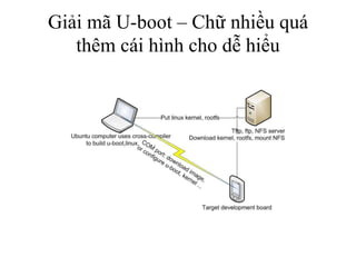 Giải mã U-boot – Chữ nhiều quá
   thêm cái hình cho dễ hiểu
 