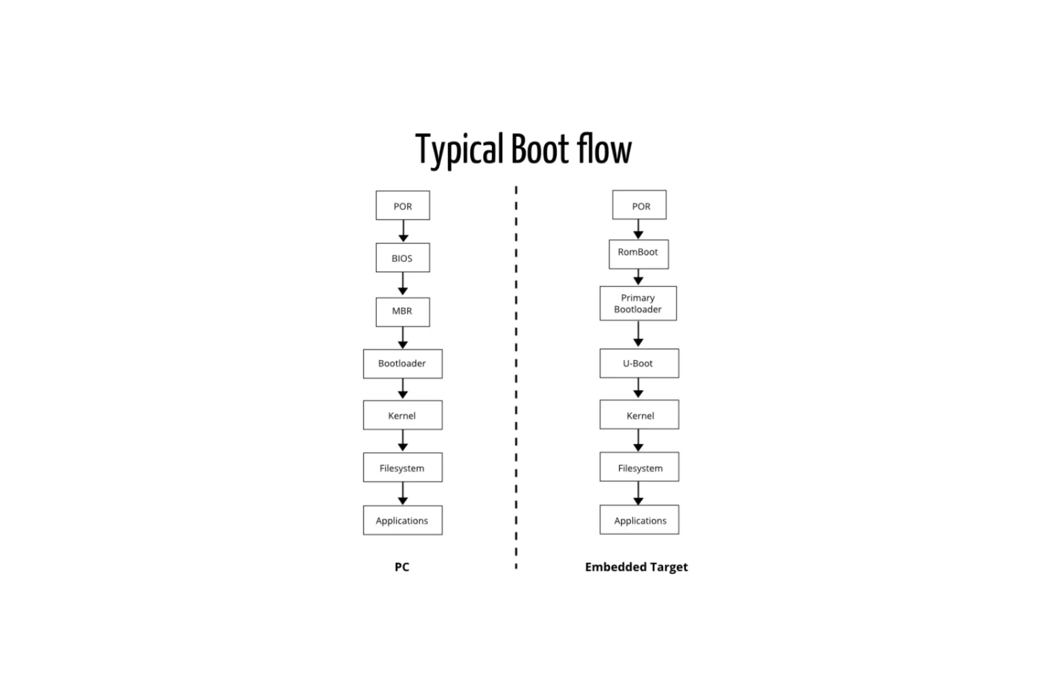 U boot-boot-flow